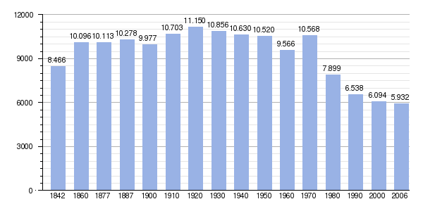 Evolución demográfica de Cudillero desde 1842 a 2006